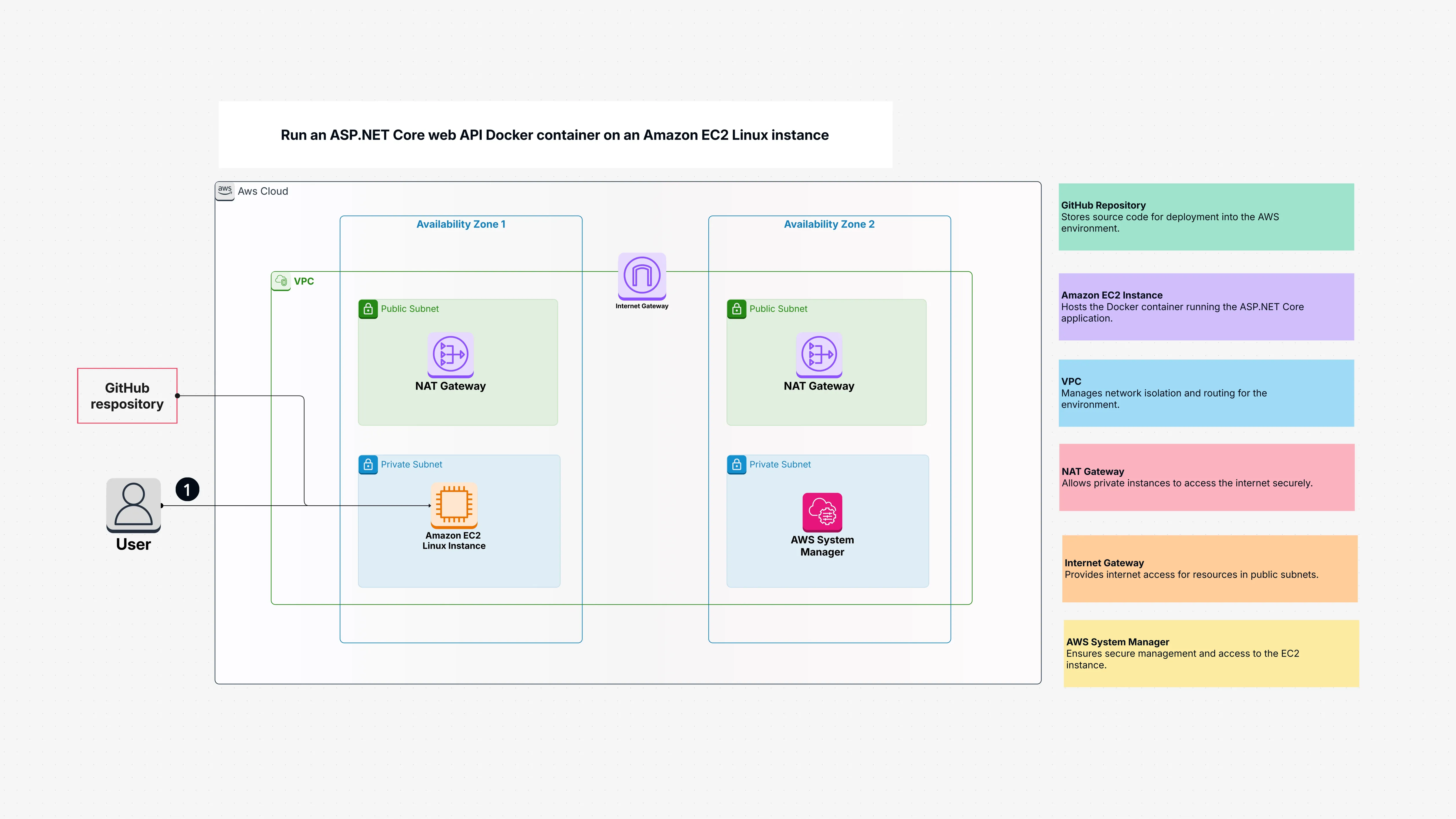 Run an ASP.NET Core web API Docker container on an Amazon EC2 Linux instance